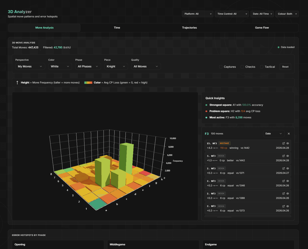 Shahmat Analytics — Every move, measured. Every weakness, found.