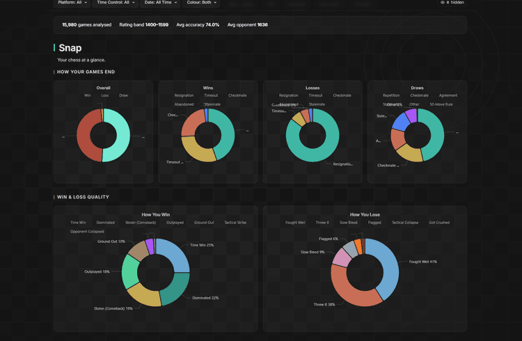 Shahmat Analytics — Every move, measured. Every weakness, found.