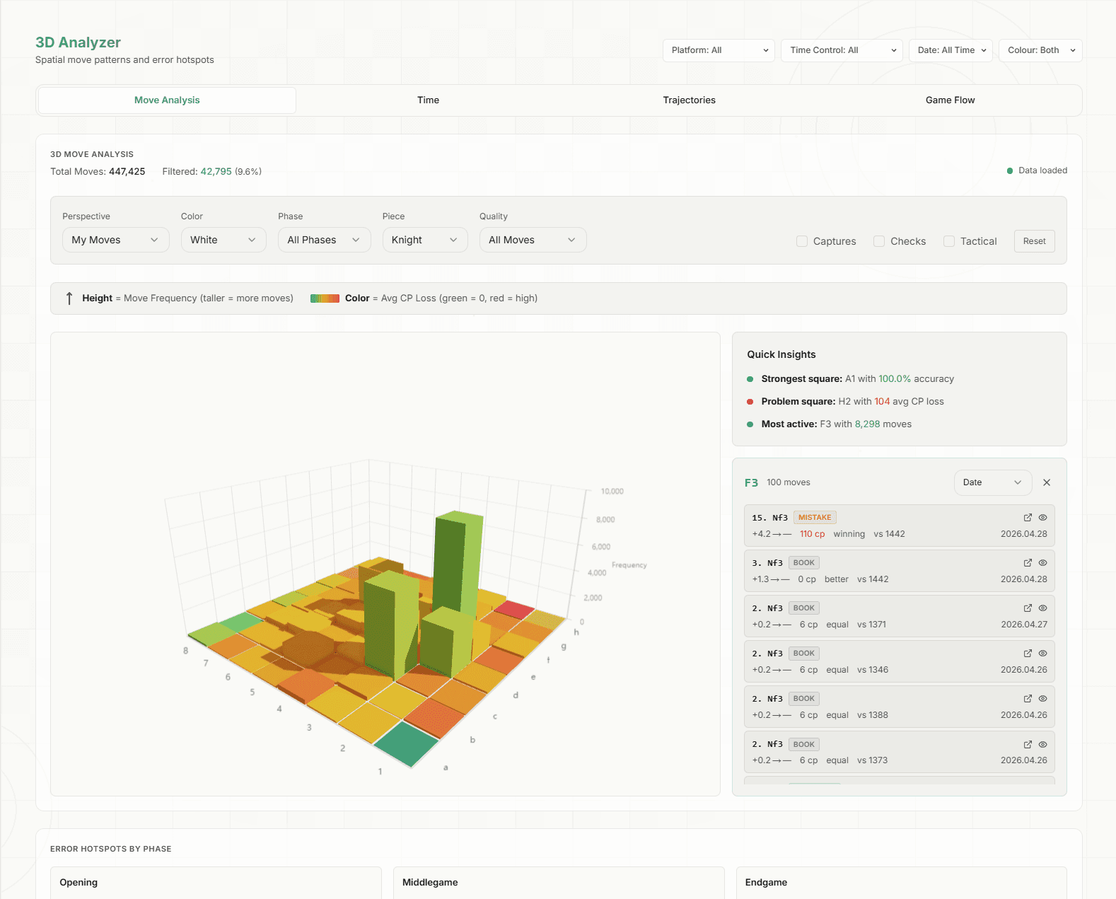 3D board analyser showing centipawn loss heatmap